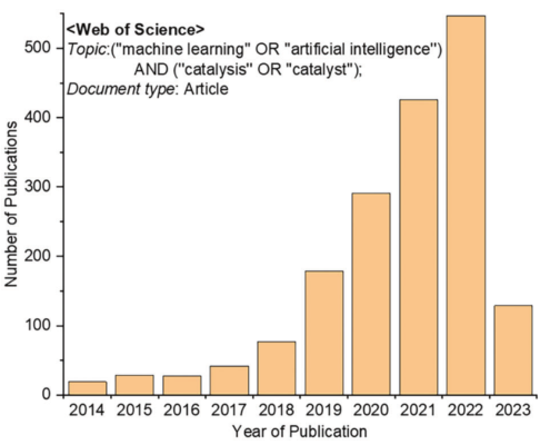 【前沿速递】Adv_ Sci_:数据驱动催化研究的机器学习描述符 【前沿速递】Adv_ Sci_:数据驱动催化研究的机器学习描述符